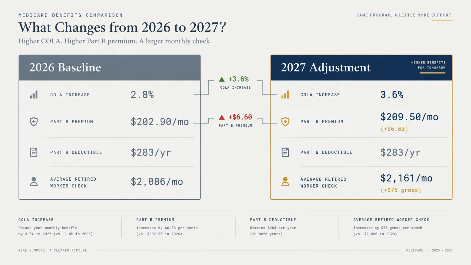 Side-by-side comparison chart showing 2026 baseline and 2027 adjustment figures for COLA, Part B premiums, and worker benefits.