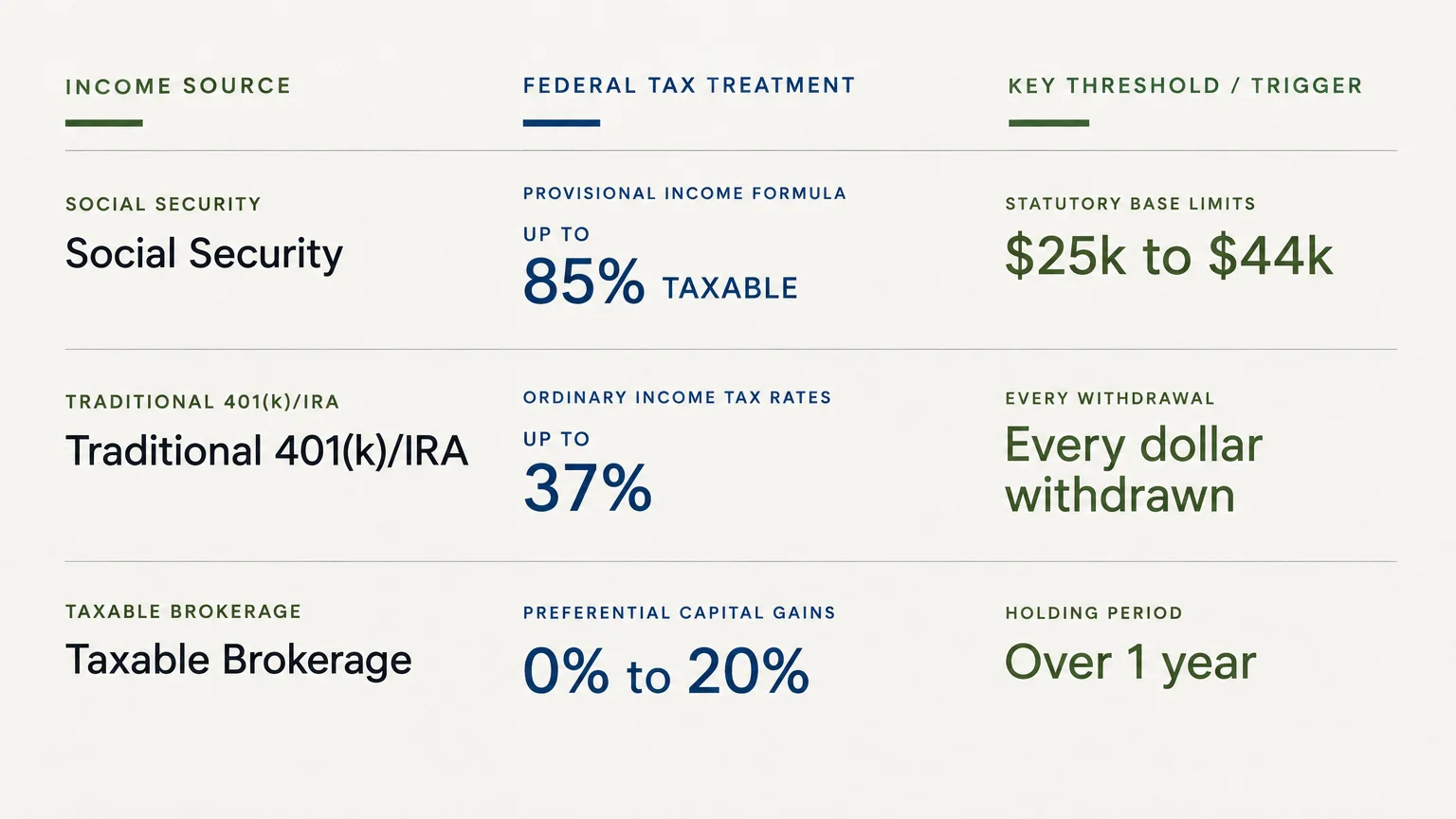 Chart comparing federal tax rates and key thresholds across Social Security, Traditional 401(k)/IRA, and taxable brokerage.