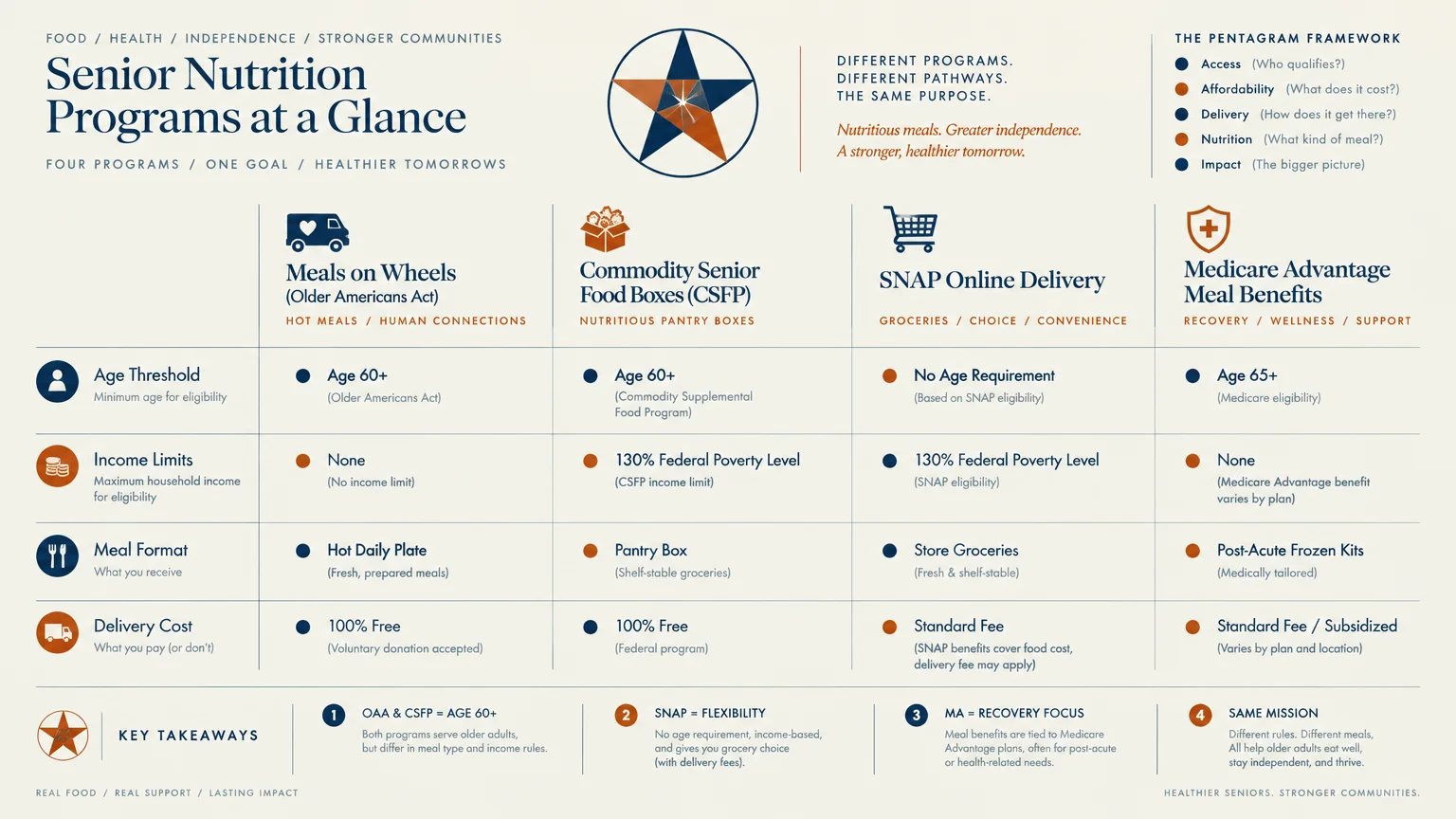 Comparison chart evaluating four senior nutrition programs across age, income limits, meal format, and delivery cost.