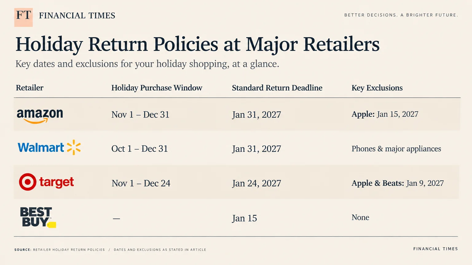 Table comparing holiday return windows, return deadlines, and key exclusions for Amazon, Walmart, Target, and Best Buy.
