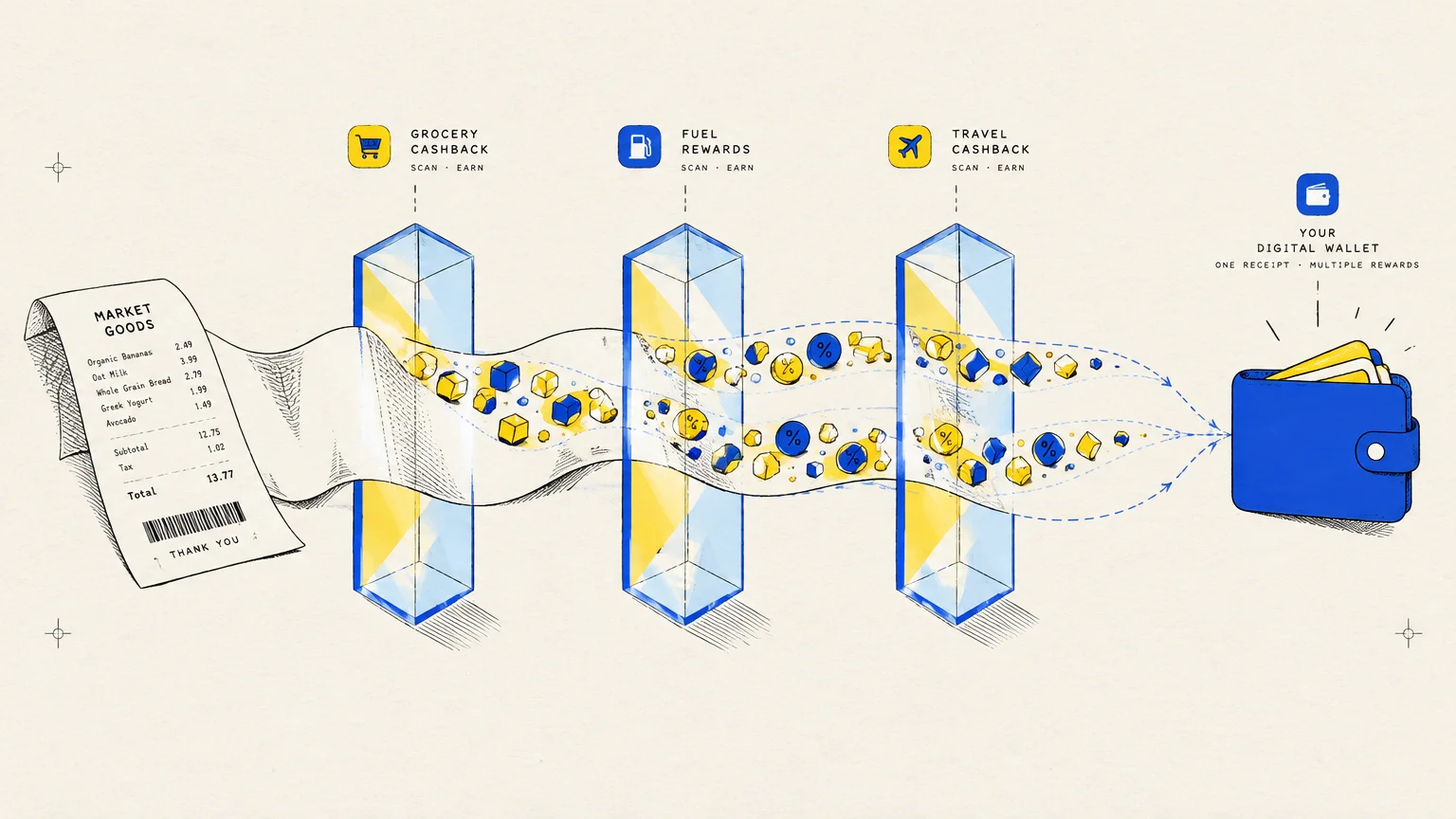 Diagram showing a receipt passing through three reward filters and funneling cashback into a blue wallet.