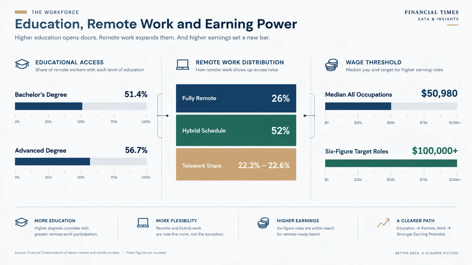 Infographic showing educational access, remote work distribution, and wage threshold comparison charts.