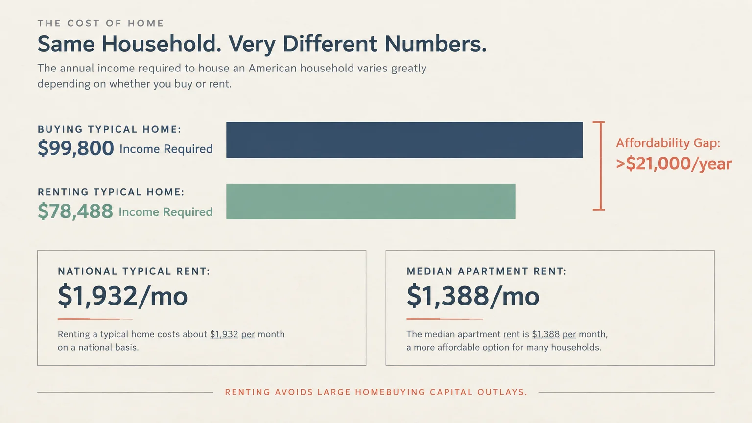 Bar chart comparing $99,800 income to buy a home against $78,488 to rent, highlighting a $21,000 per year gap.