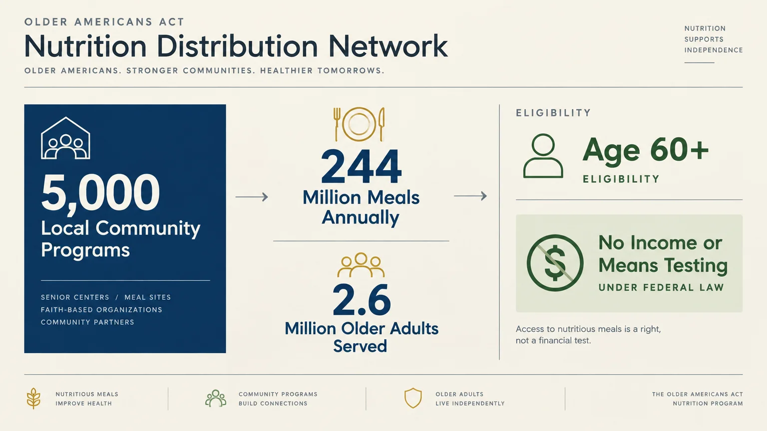 Diagram showing 5,000 local community programs distributing 244 million meals to 2.6 million older adults aged 60 and older.