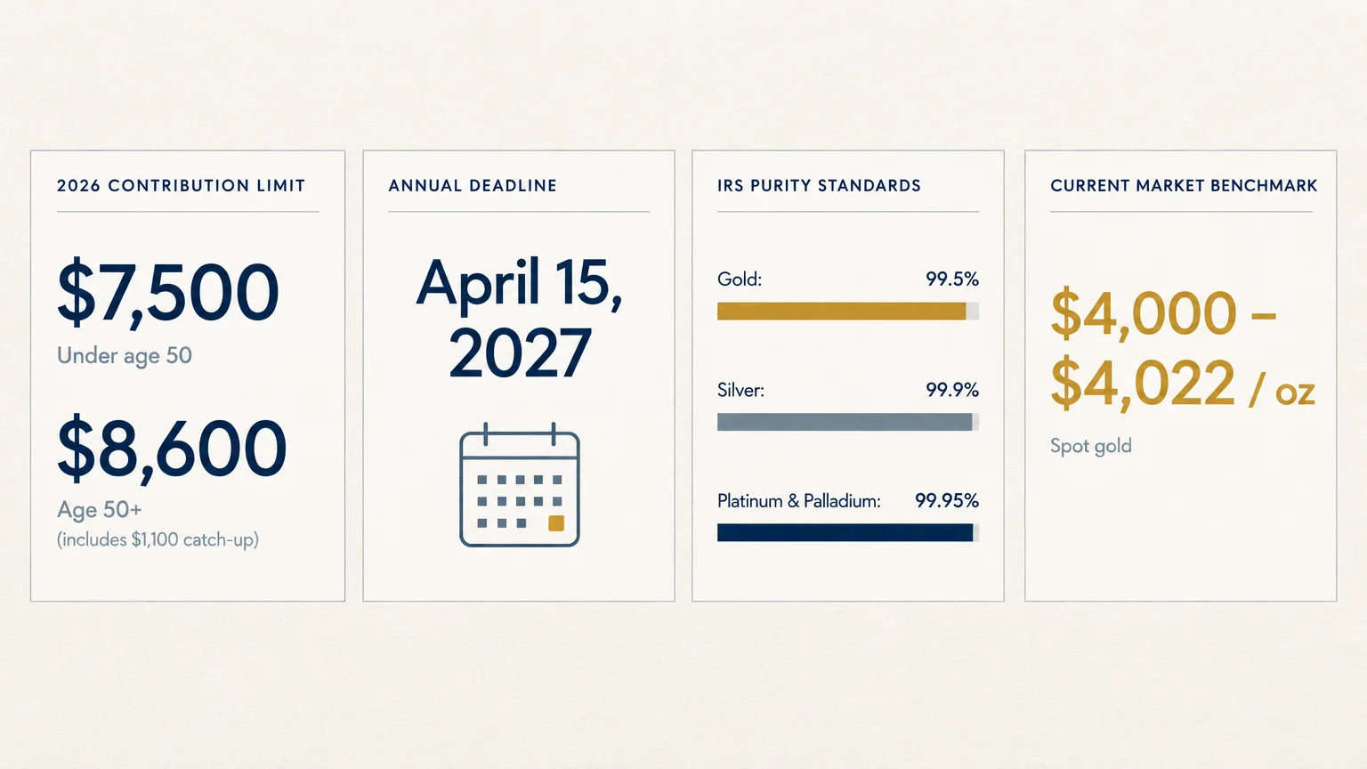 Infographic panels displaying 2026 IRA contribution limits, tax deadline, metal purity standards, and spot gold benchmark.