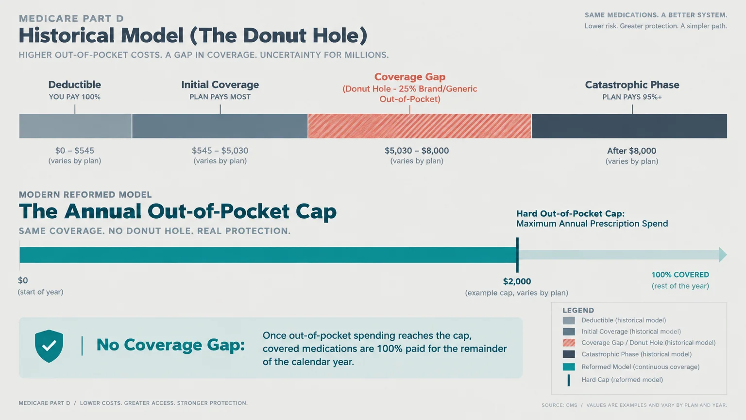 Diagram comparing the historical Medicare Part D model featuring a coverage gap against the modern out-of-pocket cap model.