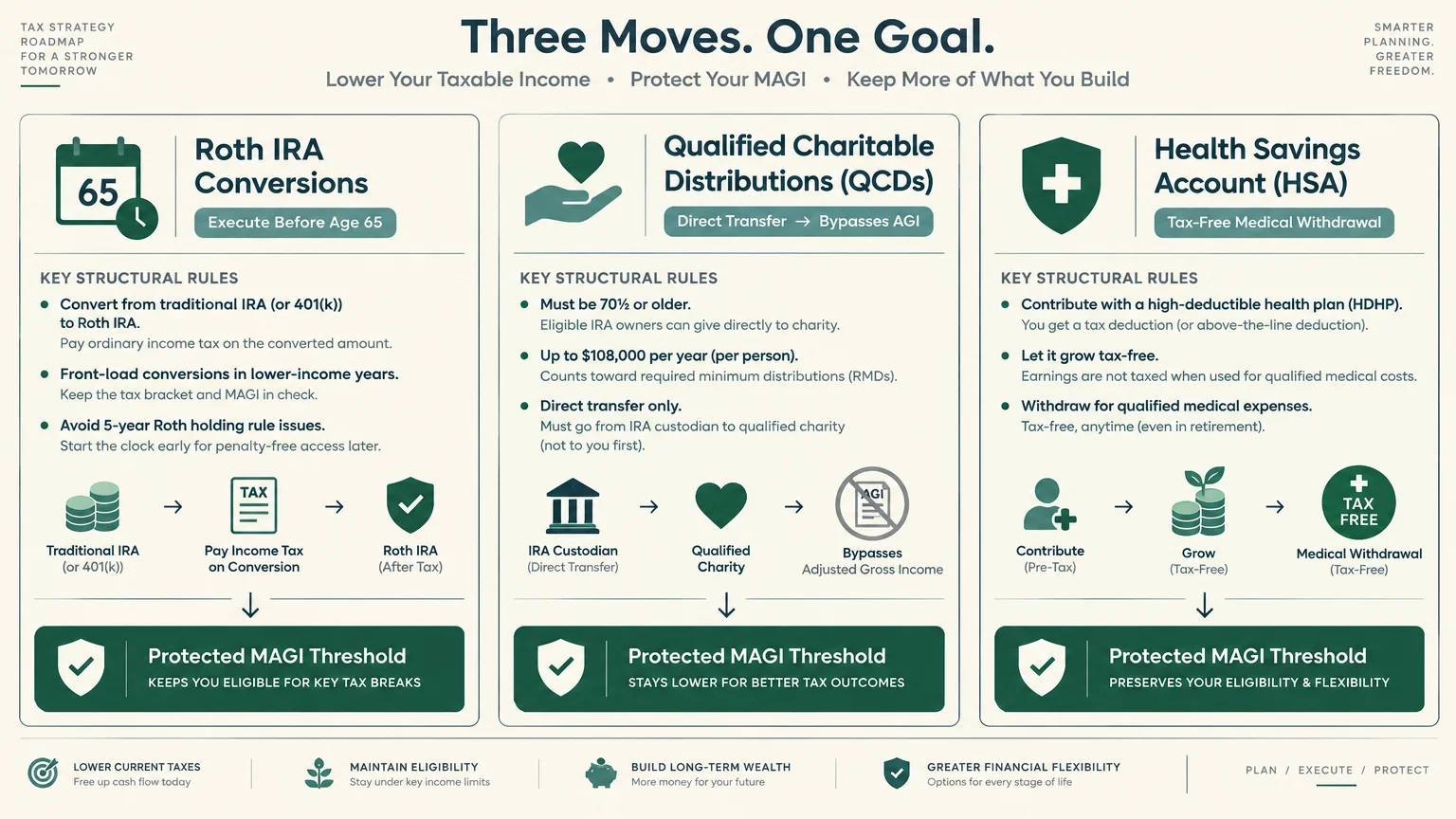Diagram detailing three strategies to protect MAGI: Roth IRA conversions, qualified charitable distributions, and HSAs.