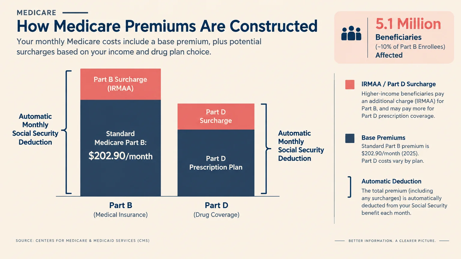 Bar chart illustrating Medicare Part B and Part D premiums with added surcharges deducted from monthly Social Security.