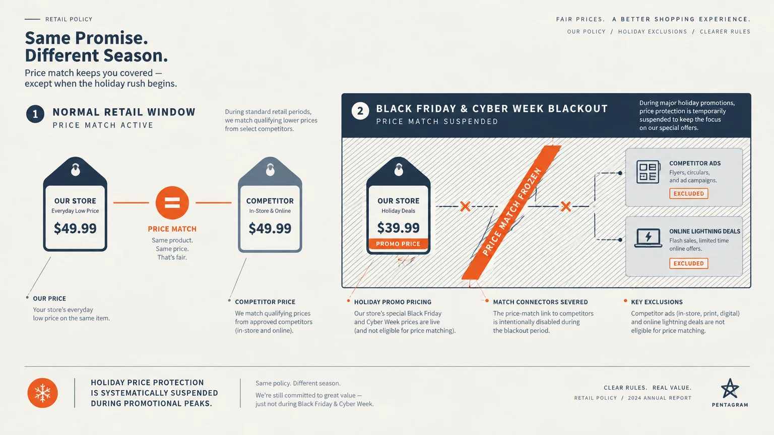 Diagram contrasting an active price match window with a holiday blackout period where price matching is frozen.