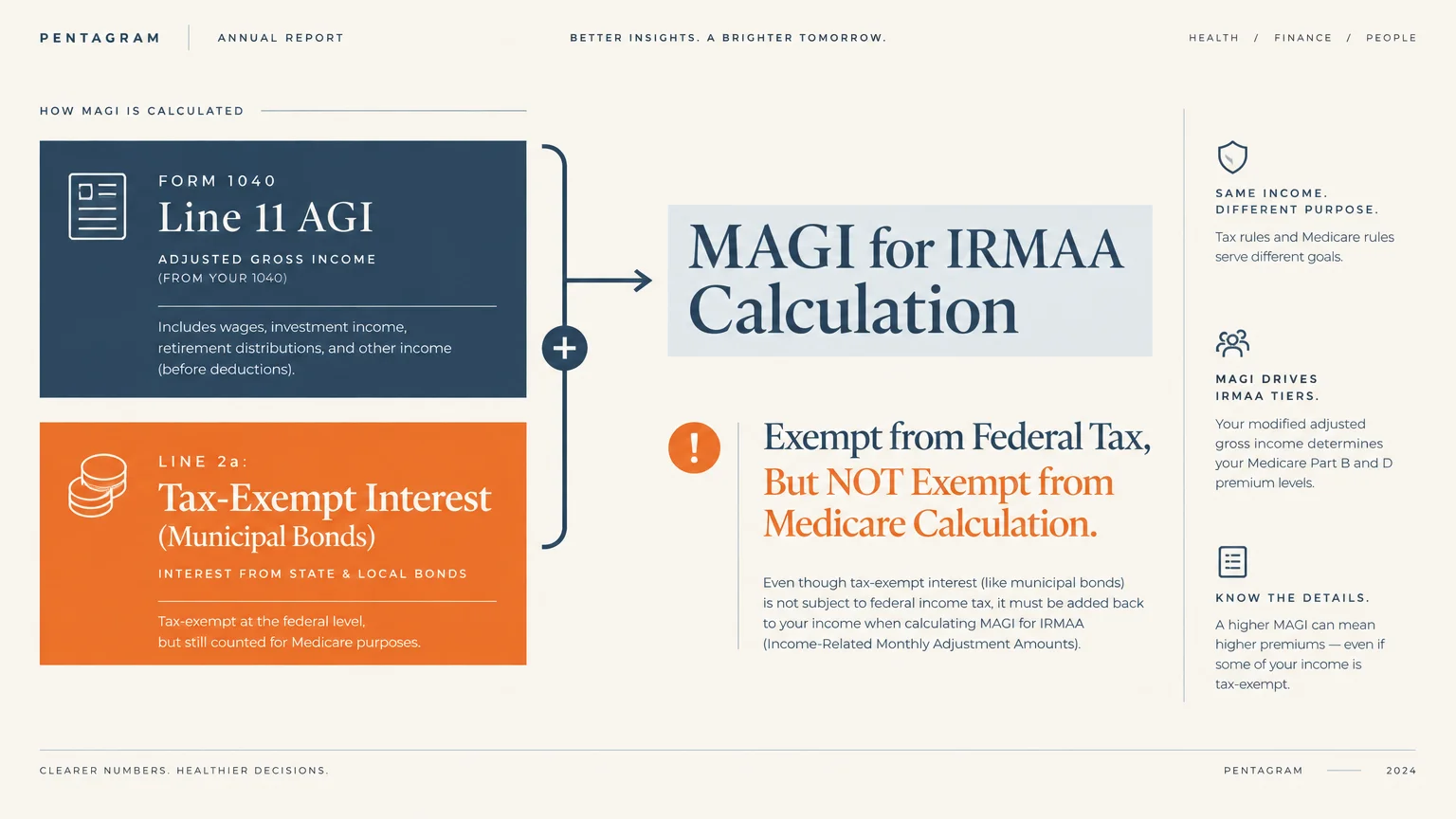 Diagram illustrating how Form 1040 Line 11 AGI and Line 2a tax-exempt interest combine to calculate MAGI for IRMAA.