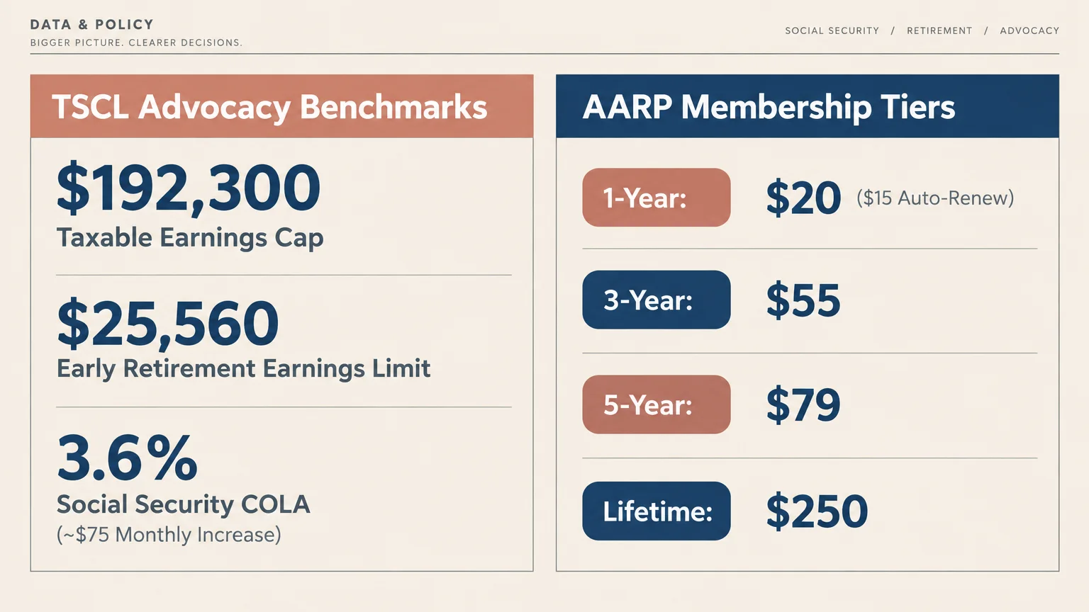 Side-by-side graphic comparing TSCL advocacy benchmarks like Social Security COLA with AARP membership fee tiers.