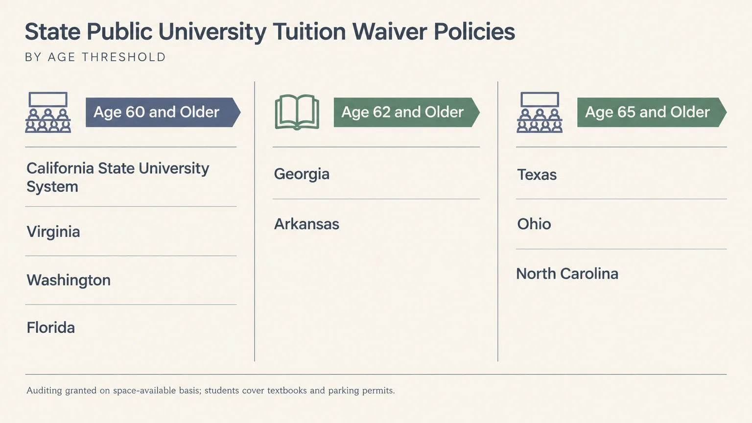 Chart of state public university tuition waiver policies categorized under age thresholds of 60, 62, and 65 and older.