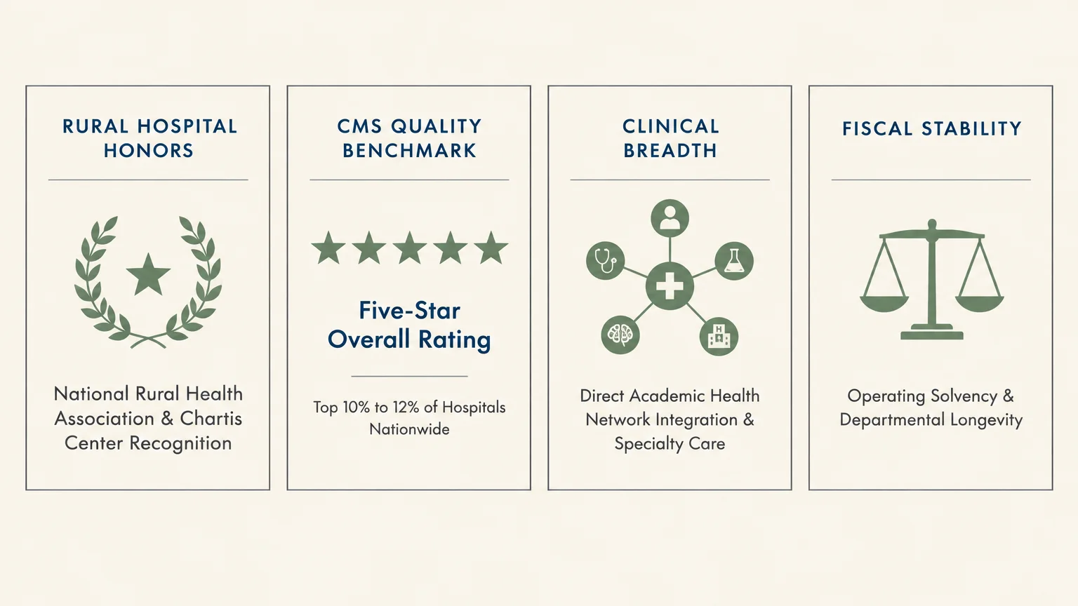 Four-panel evaluation framework diagram outlining rural hospital honors, CMS quality benchmarks, clinical breadth, and fiscal stability.