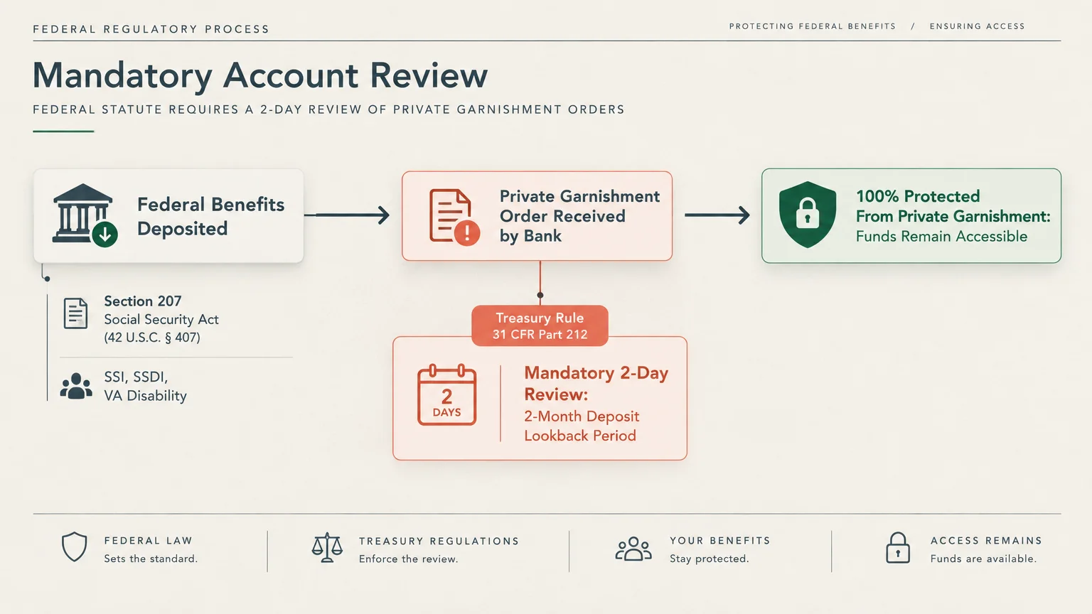 Flowchart outlining the bank review process for federal benefit deposits facing private garnishment orders.