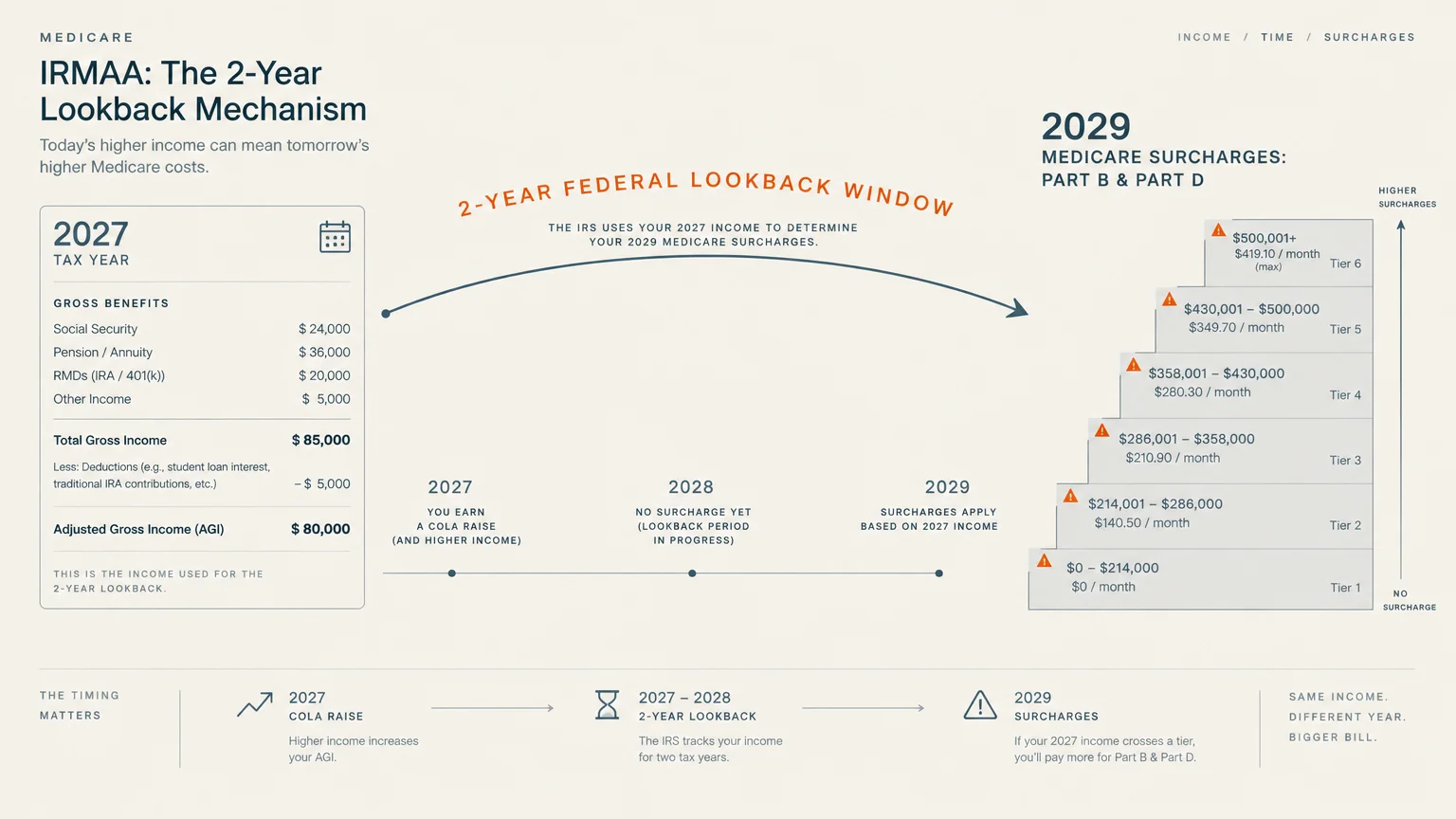 Diagram showing a 2-year lookback window linking 2027 tax income to tiered 2029 Medicare Part B and Part D surcharges.