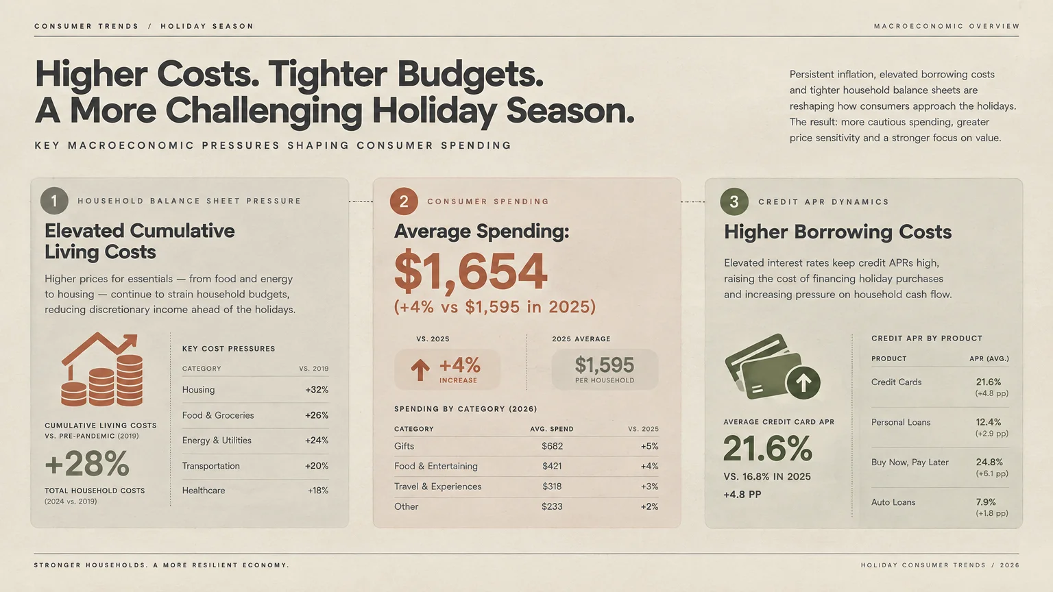 Infographic detailing macroeconomic pressures, including elevated cumulative living costs, average spending, and credit APRs.