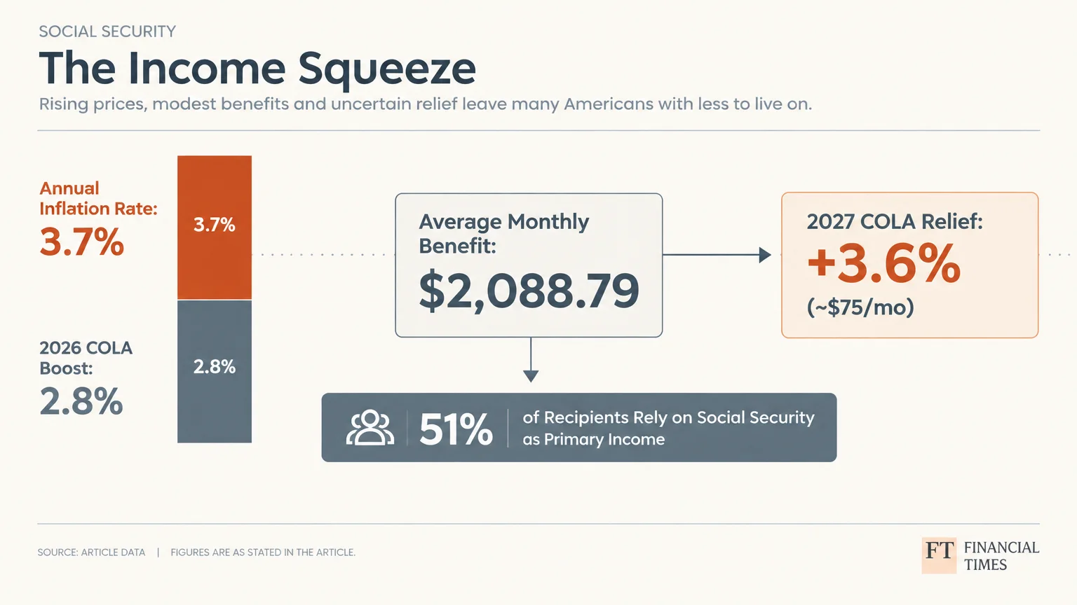 Diagram titled The Income Squeeze comparing 3.7% inflation to a 2.8% COLA, alongside a $2,088.79 average monthly benefit.