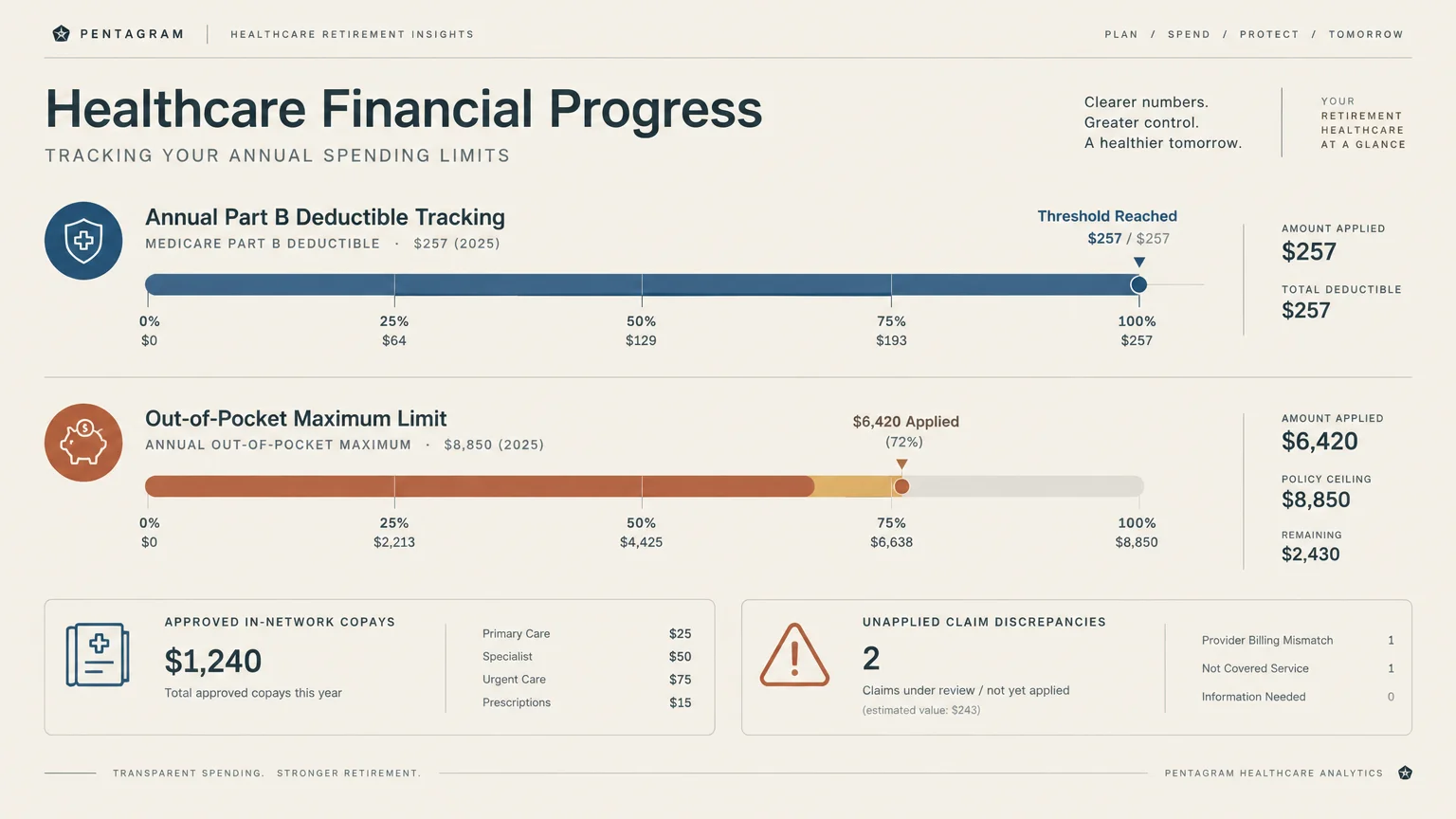 Dashboard showing progress bars for an annual Part B deductible and out-of-pocket maximum limit with spending metrics.