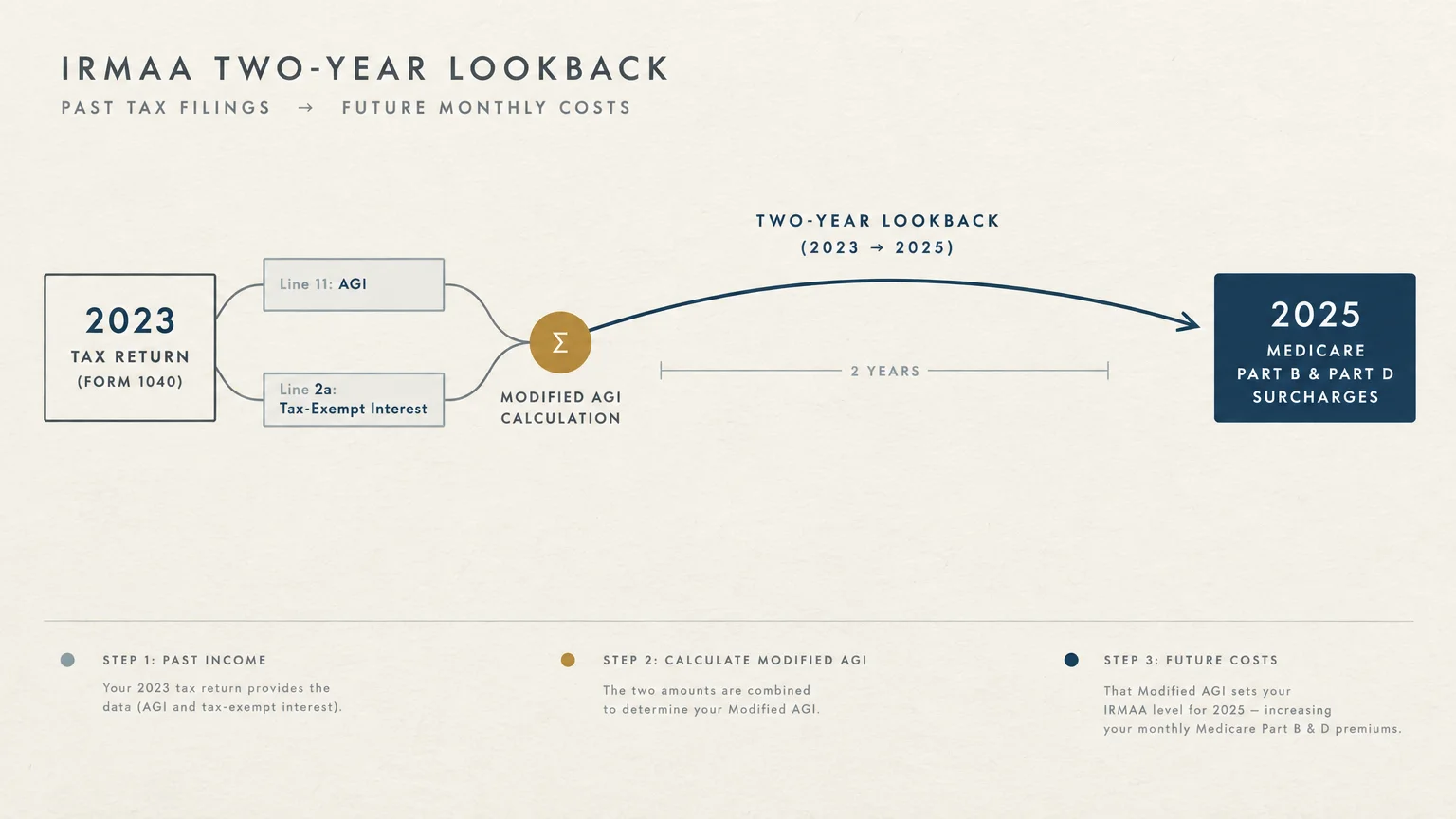 Diagram illustrating the IRMAA two-year lookback from a 2023 tax return to 2025 Medicare Part B and D surcharges.