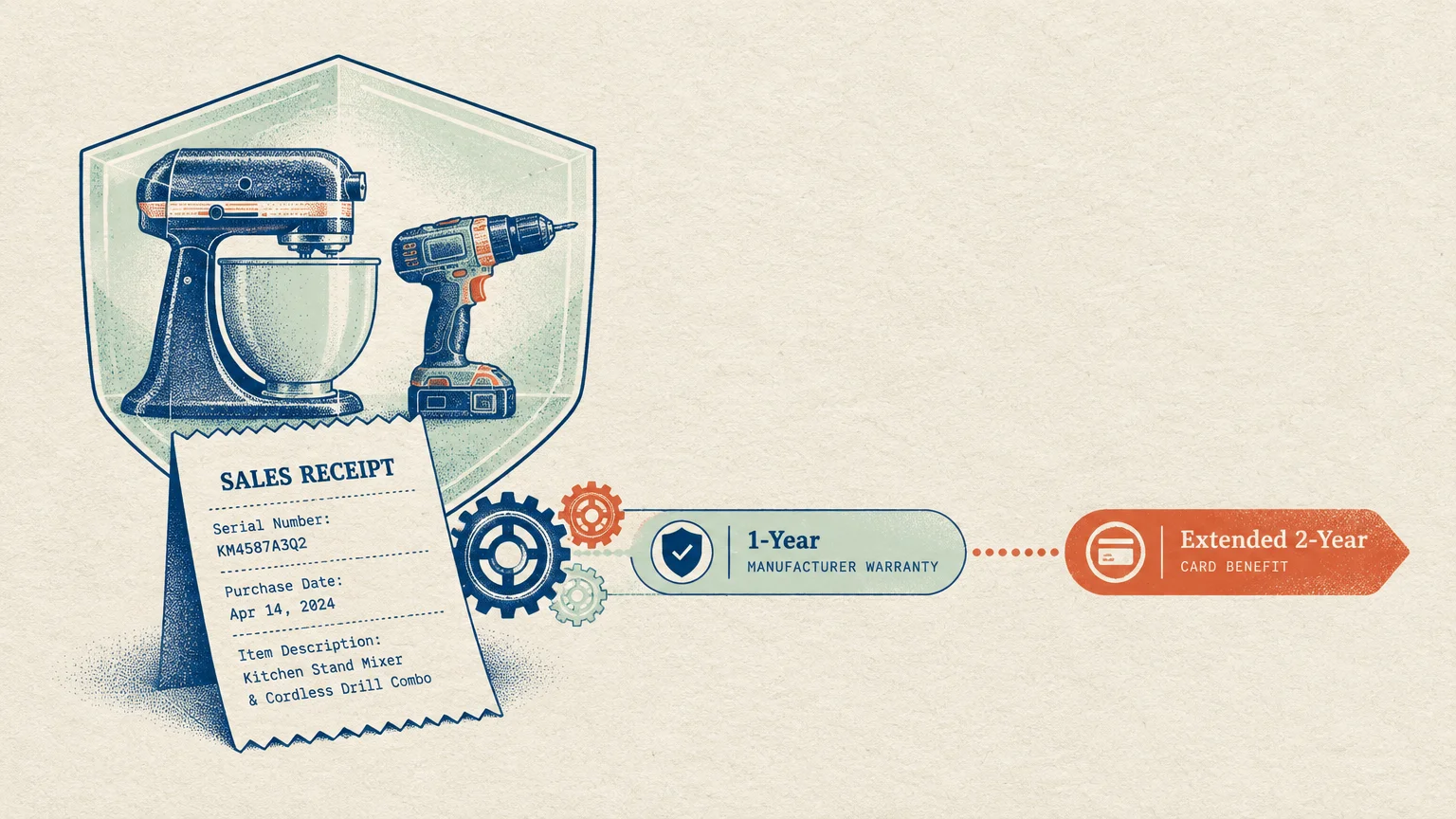 A stand mixer and drill by a sales receipt linked to manufacturer warranty and extended credit card benefit icons.