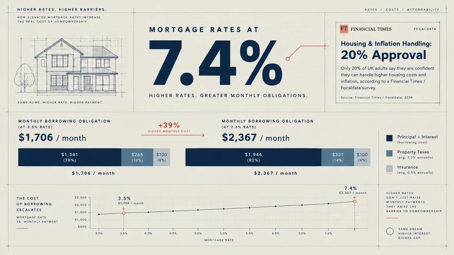 Infographic detailing 7.4% mortgage rates, monthly borrowing comparisons, and a 20% housing approval rating statistic.