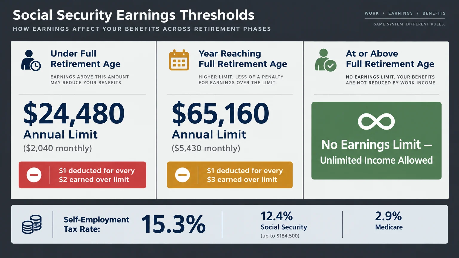 Infographic showing Social Security earnings limits across retirement stages alongside self-employment tax rates.