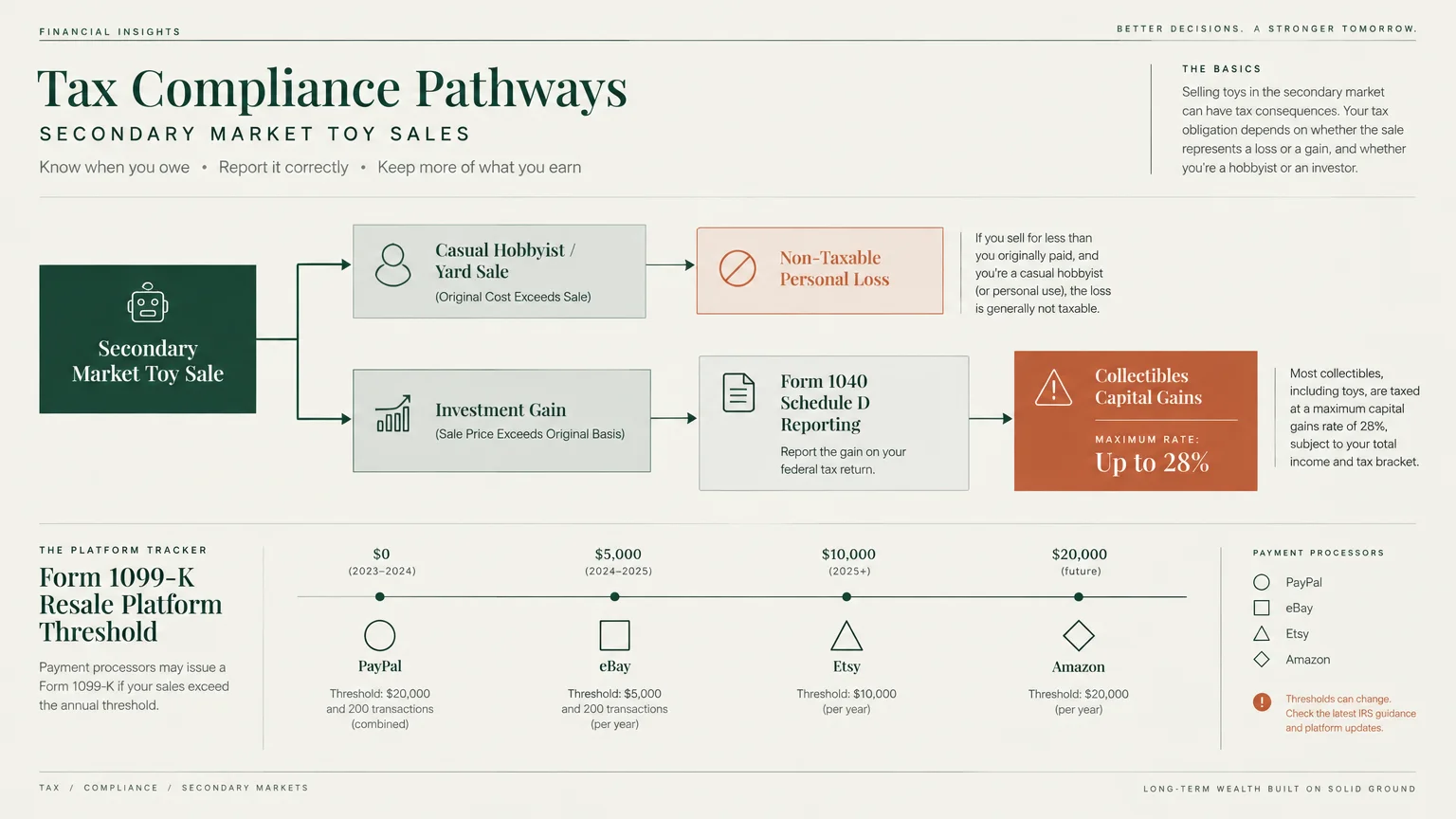 Diagram of tax compliance pathways for secondary market toy sales and Form 1099-K resale platform reporting thresholds.