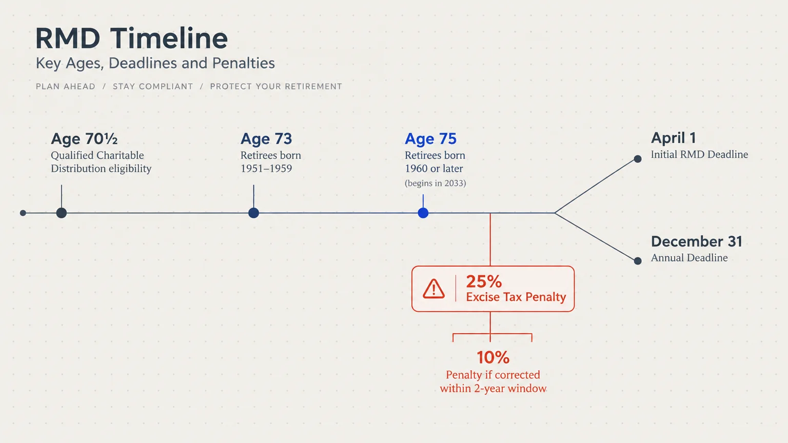 RMD timeline diagram showing key ages 70½, 73, and 75, April 1 and December 31 deadlines, and excise tax penalty rates.
