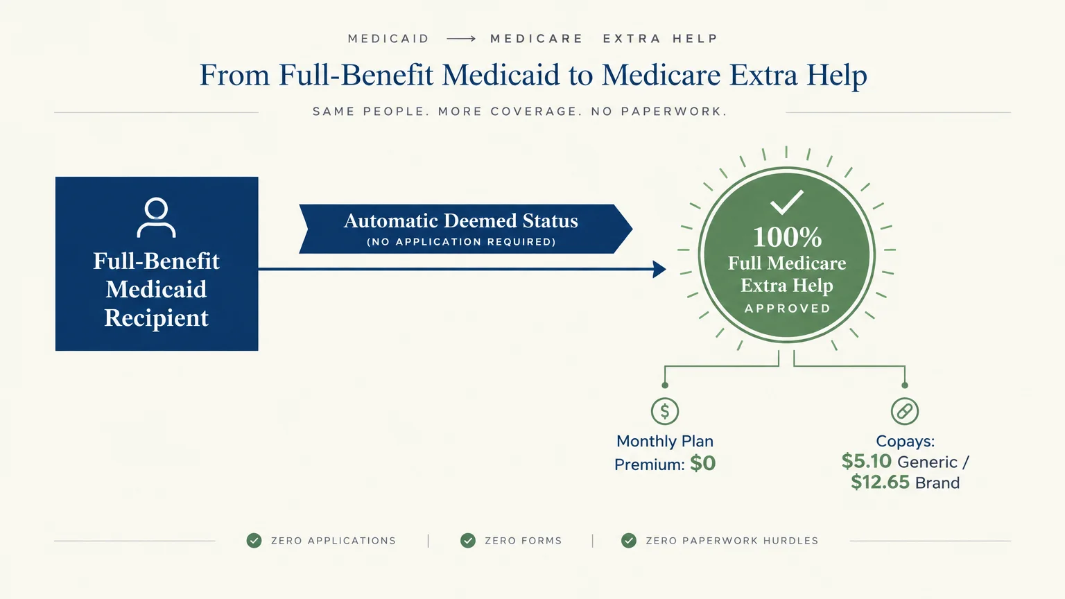 Diagram showing a full-benefit Medicaid recipient transitioning via automatic deemed status to Medicare Extra Help approval.