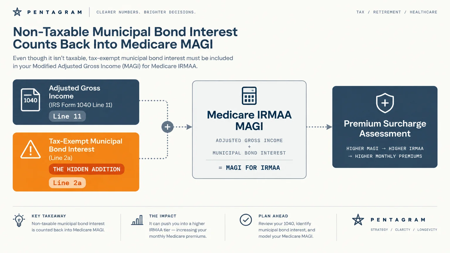 Diagram showing Adjusted Gross Income and tax-exempt municipal bond interest combined into Medicare IRMAA MAGI.
