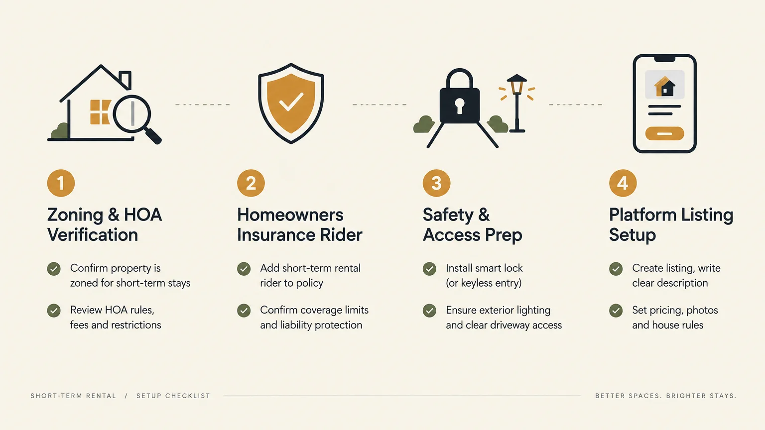 Four-step diagram showing zoning verification, insurance riders, safety prep, and platform listing setup.