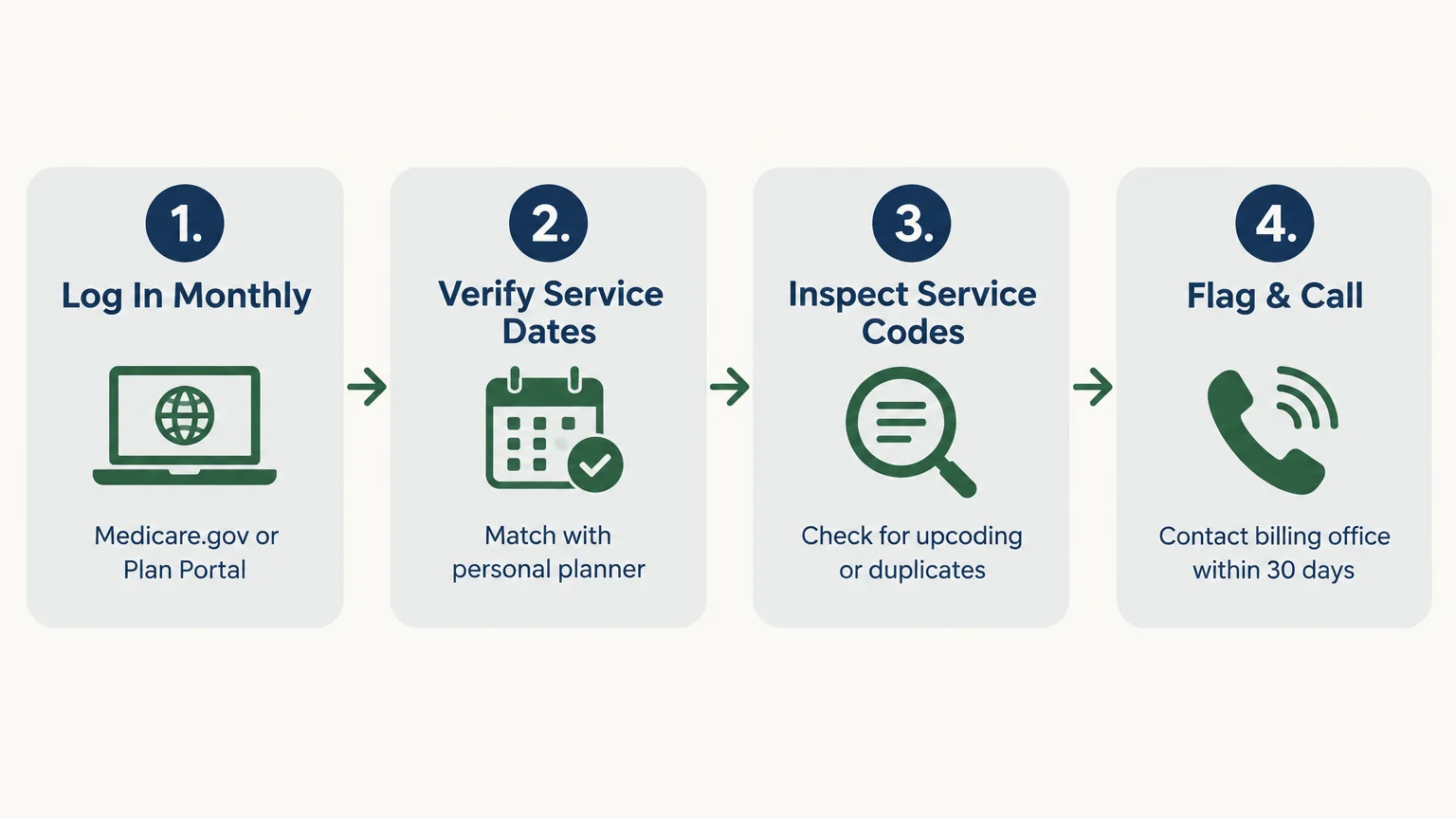 Four-step diagram showing icons for logging in monthly, verifying service dates, inspecting codes, and flagging billing errors.