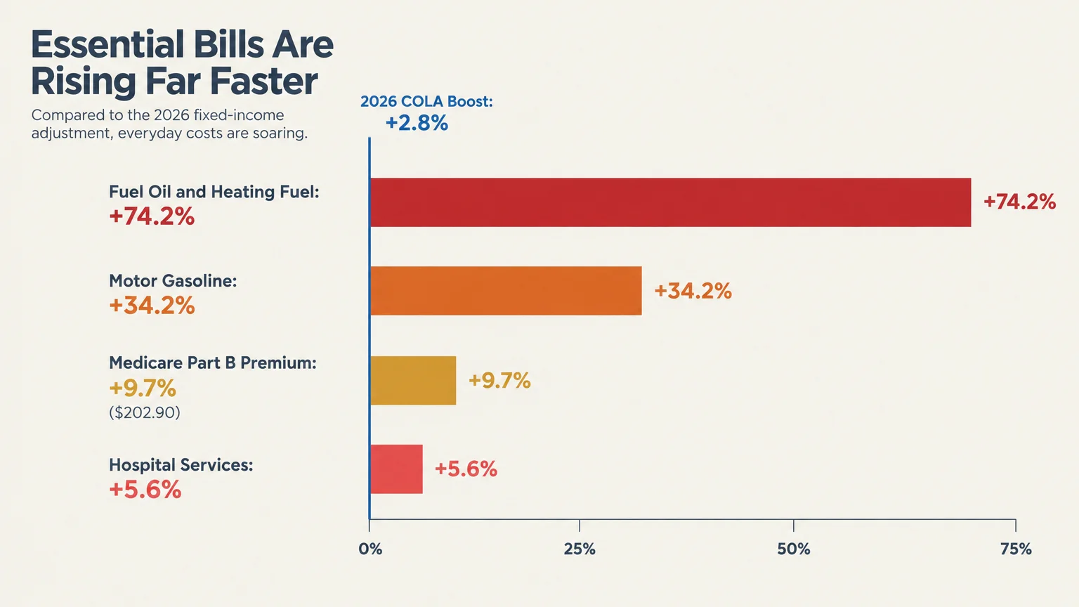 Bar chart comparing four rising expenses against a 2.8% COLA baseline, led by fuel oil at 74.2%.