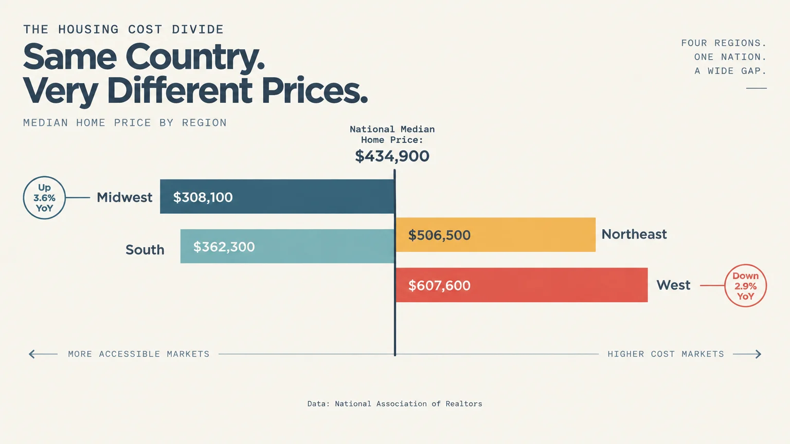 Horizontal bar chart comparing median home prices across four US regions against the national median of $434,900.