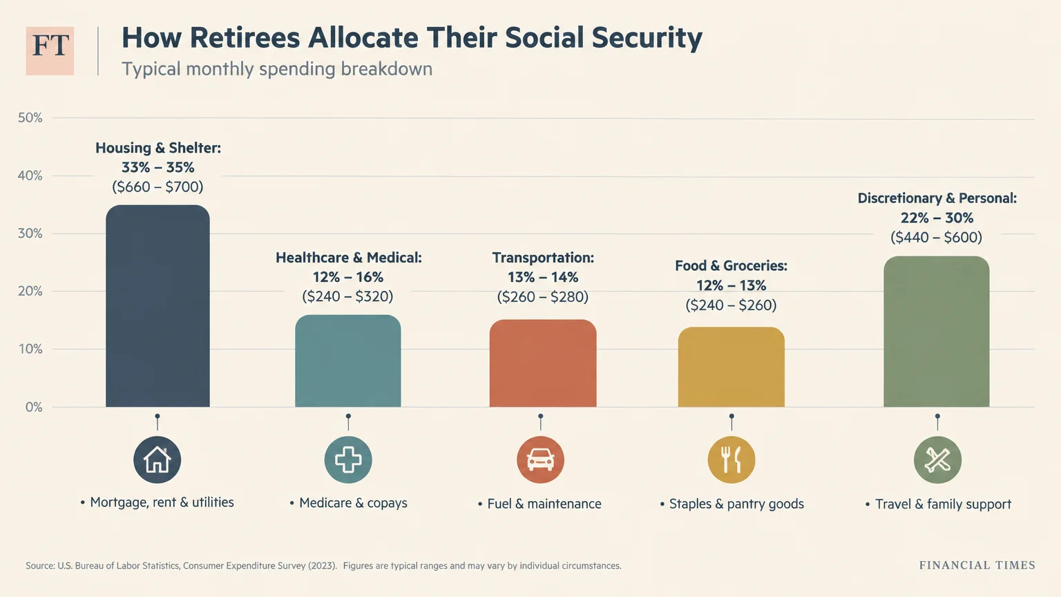 Bar chart breaking down typical retiree spending by category, led by housing and shelter at 33 to 35 percent.