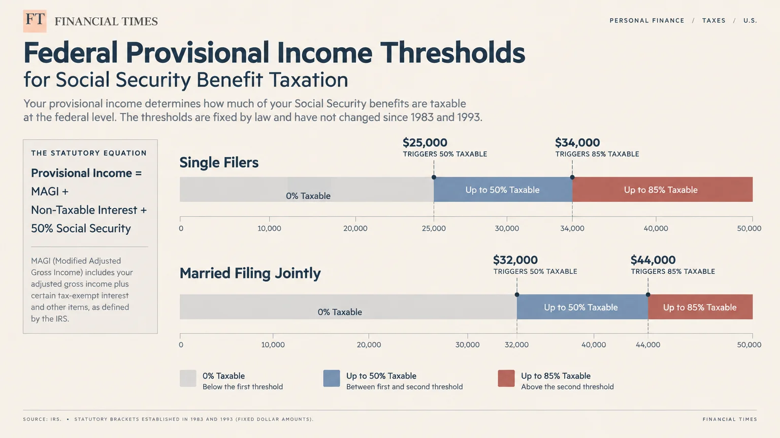 Diagram showing federal provisional income thresholds and taxable benefit tiers for single filers and couples.