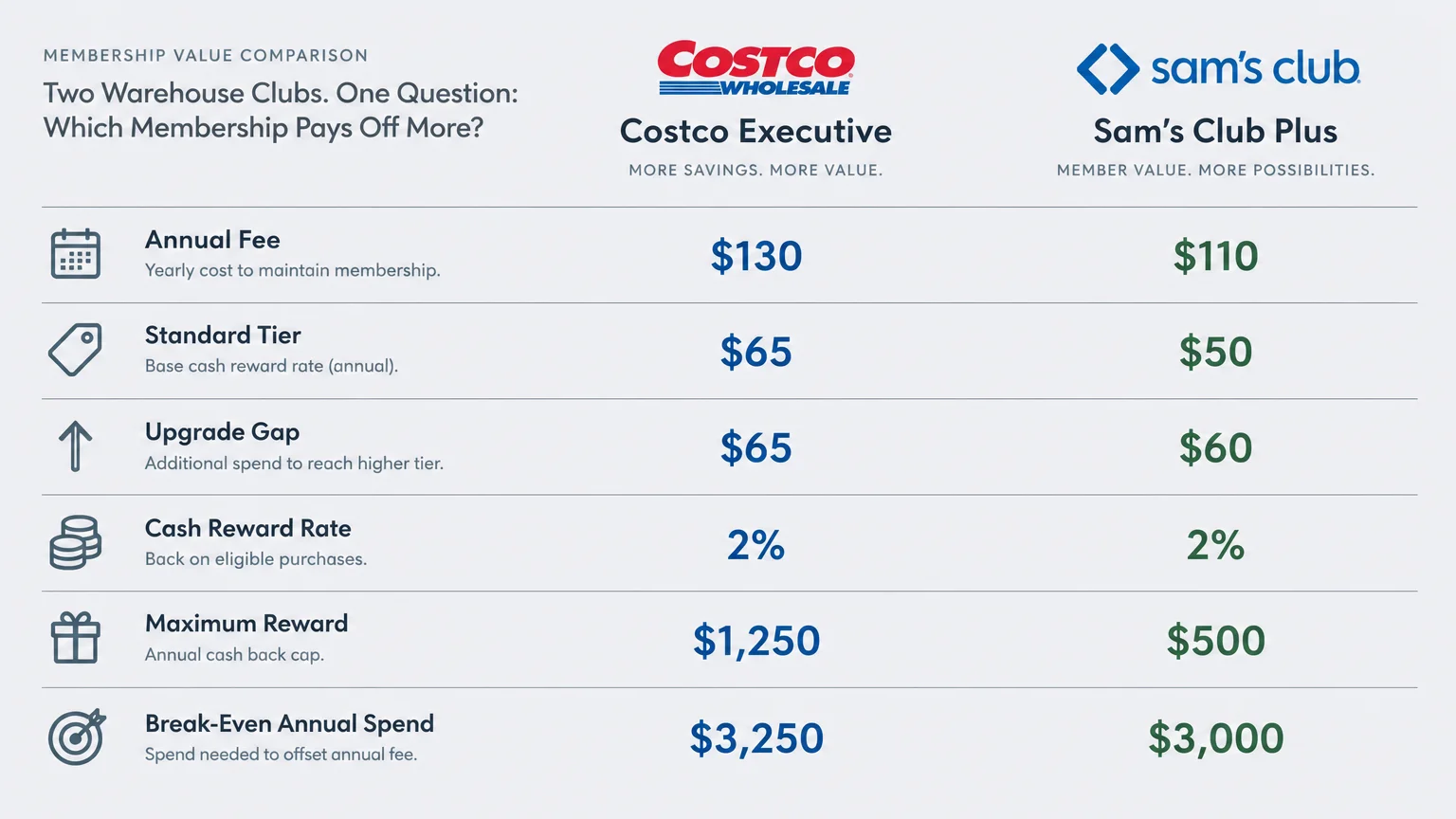 Comparison table showing fees, reward rates, maximum rewards, and break-even annual spend for Costco Executive and Sam's Club Plus.