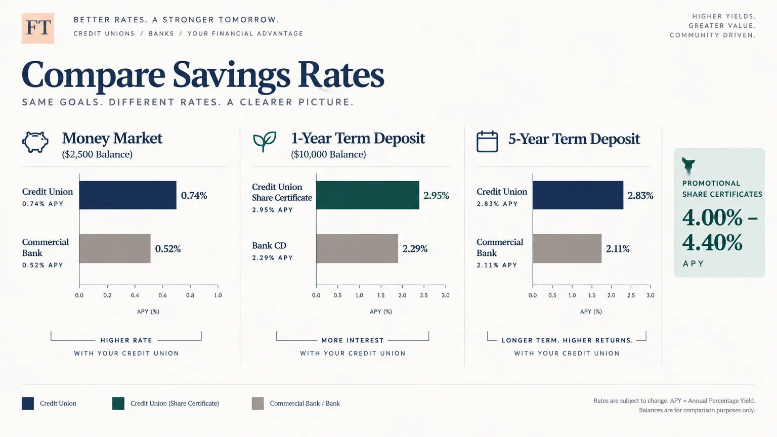 Bar charts comparing credit union and bank savings rates across money market, 1-year, and 5-year term deposits.