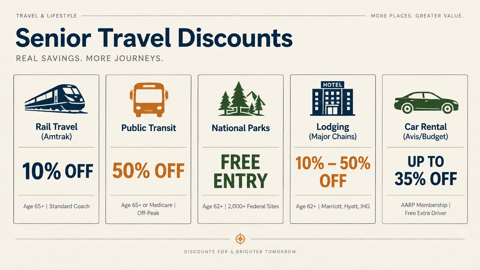 Infographic detailing senior travel discounts across rail travel, public transit, national parks, lodging, and car rentals.