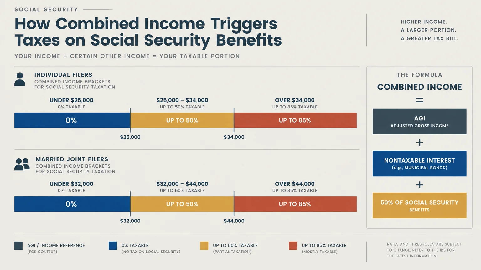 Diagram detailing how combined income brackets trigger taxation on Social Security benefits for single and joint filers.