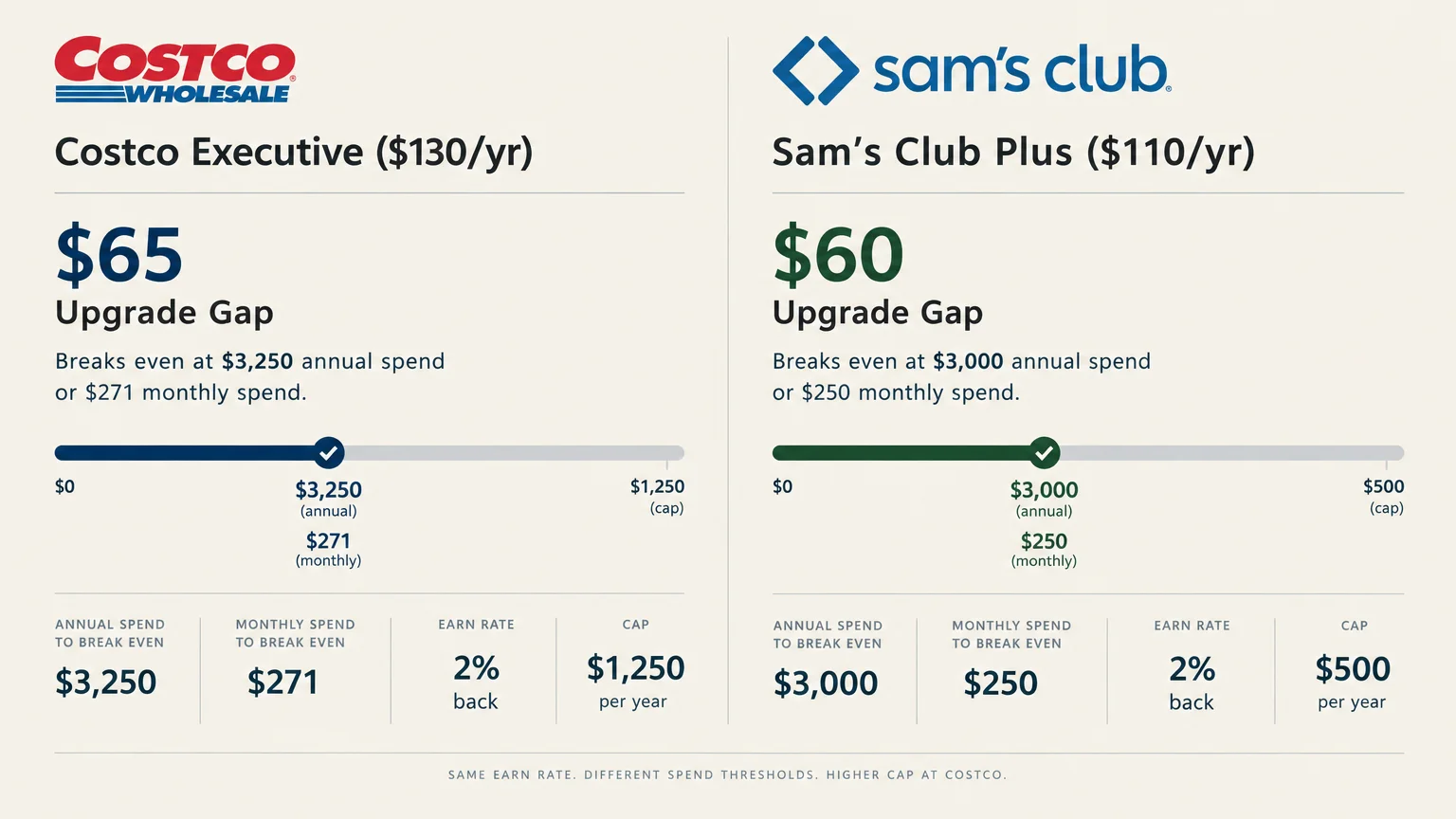 Infographic comparing Costco Executive and Sam's Club Plus upgrade costs, break-even spend thresholds, and reward caps.