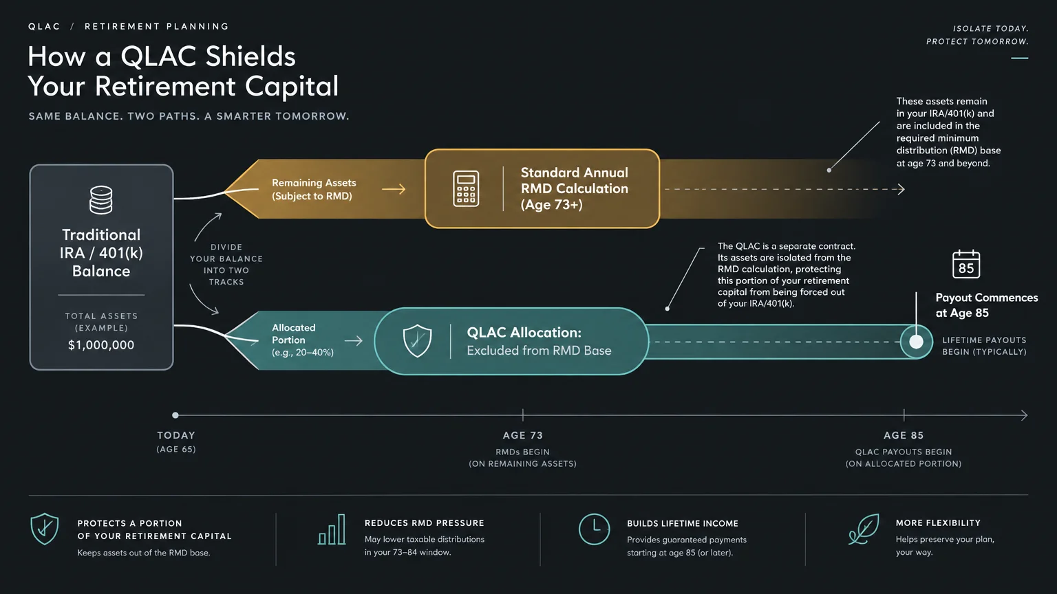Diagram showing a retirement balance split into standard RMD calculation assets and a QLAC allocation path reaching age 85.