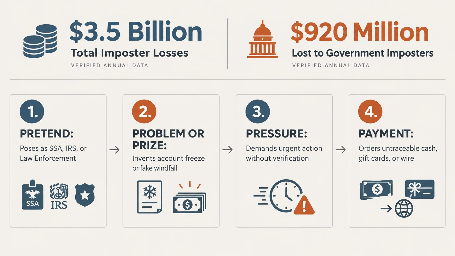 Infographic showing loss statistics above a four-step sequence labeled Pretend, Problem or Prize, Pressure, and Payment.