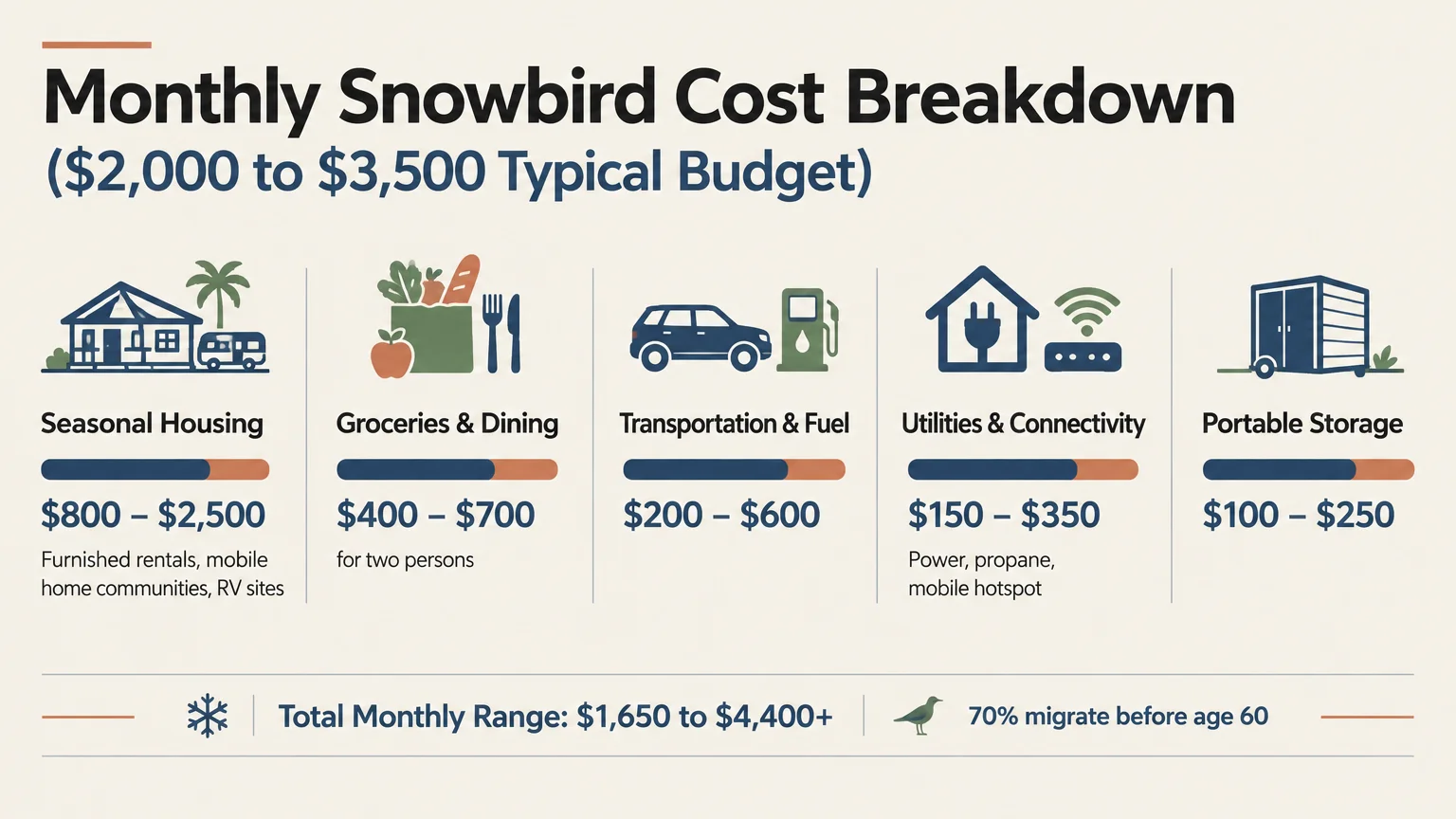 Infographic showing five monthly snowbird expense categories totaling a range of $1,650 to $4,400 or more.