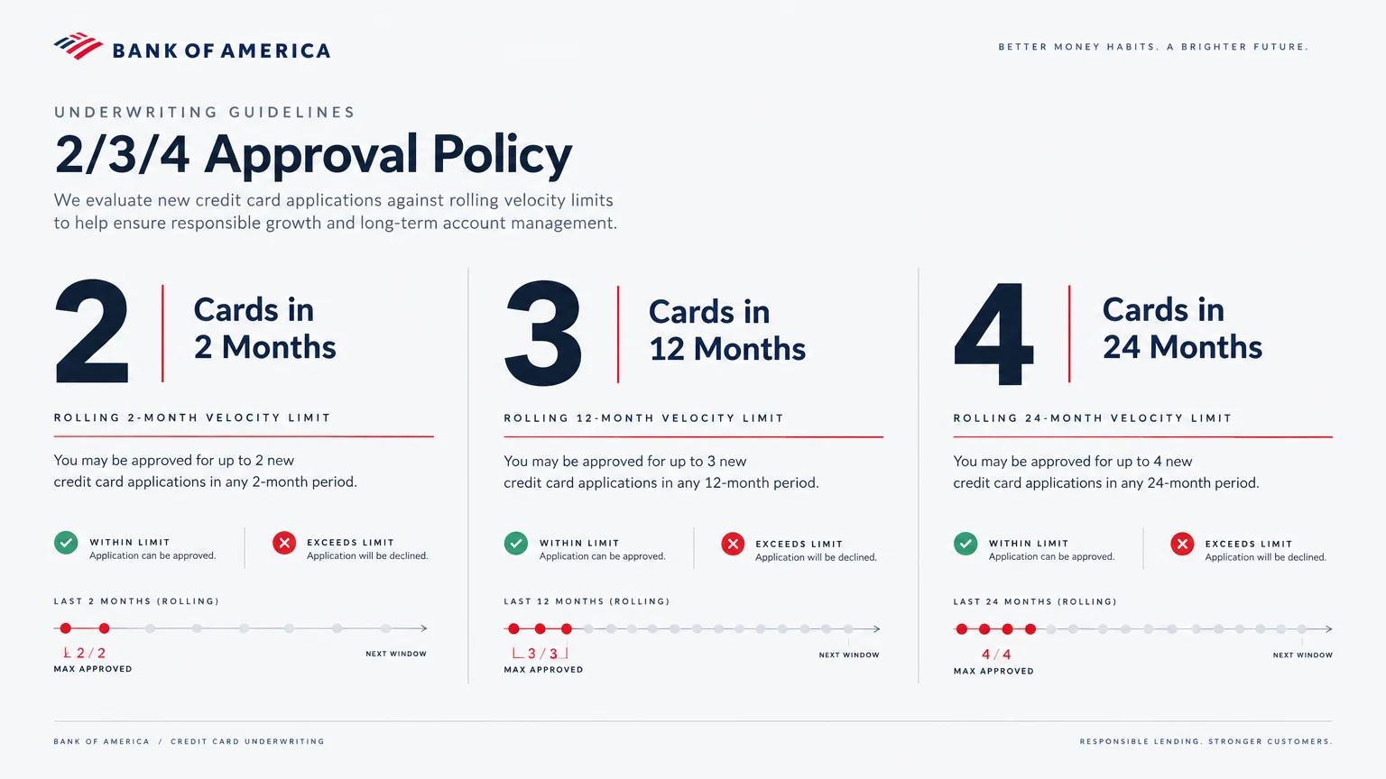 Diagram outlining Bank of America's 2/3/4 approval policy showing rolling velocity limits for 2, 12, and 24 months.