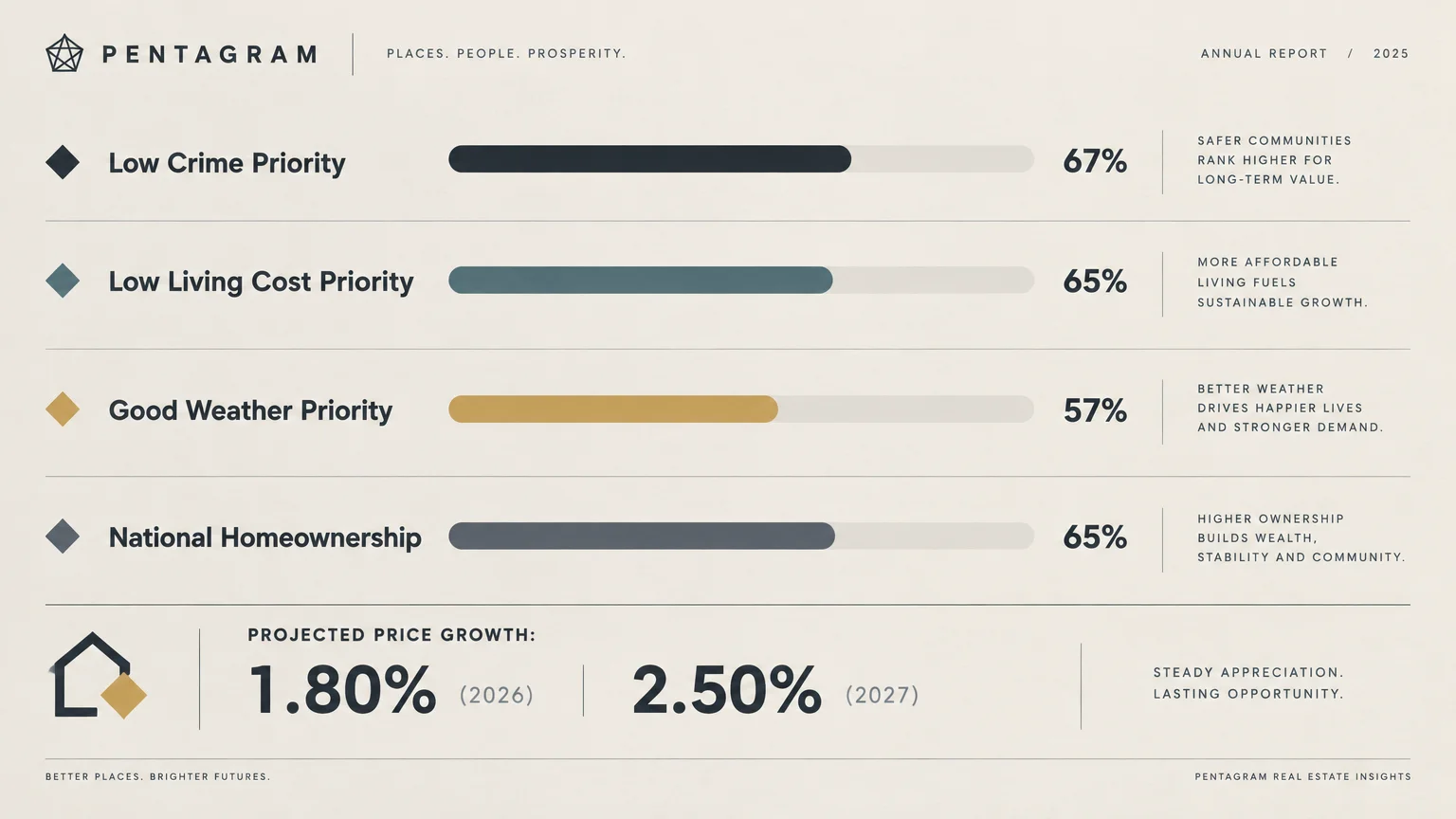 Pentagram report showing horizontal percentage bars for crime, living cost, and weather priorities alongside homeownership.