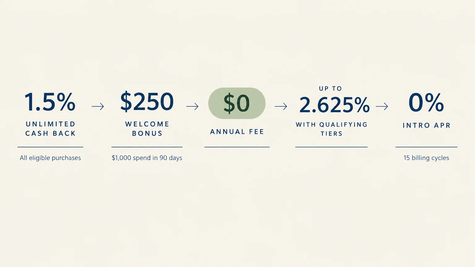 Horizontal flow diagram displaying key card metrics: 1.5% cash back, $250 bonus, $0 fee, up to 2.625%, and 0% intro APR.