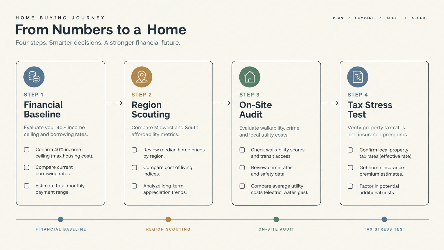 Four-step diagram titled From Numbers to a Home covering Financial Baseline, Region Scouting, On-Site Audit, and Tax Stress Test.