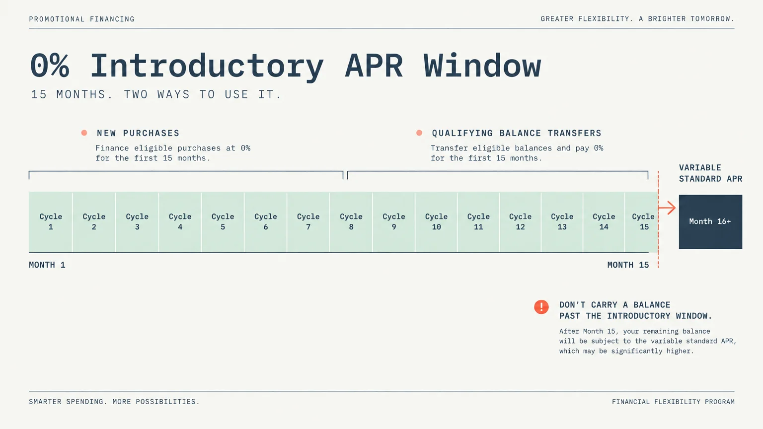 Timeline diagram displaying 15 billing cycles under a 0% introductory APR window transitioning to a variable standard APR.