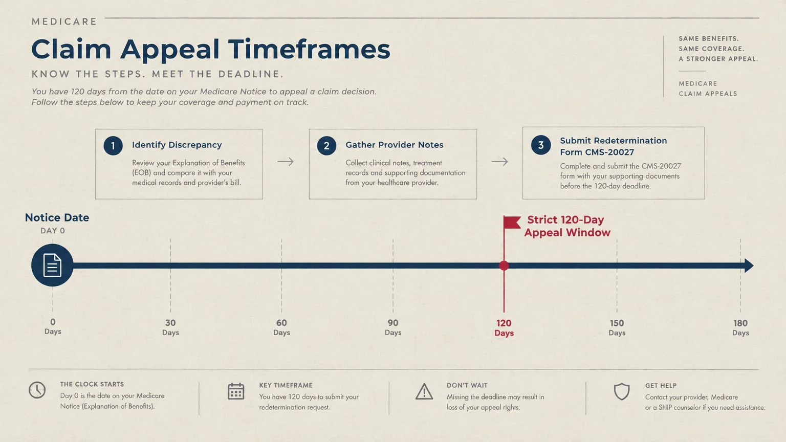 Diagram of Medicare claim appeal timeframes showing three procedural steps and a timeline marking a strict 120-day deadline.